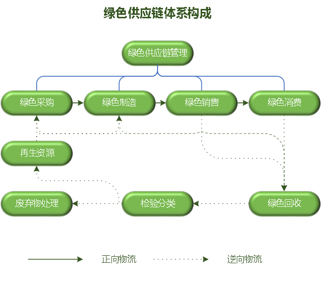 碳達峰碳中和背景下綠色供應鏈管理的新趨勢
