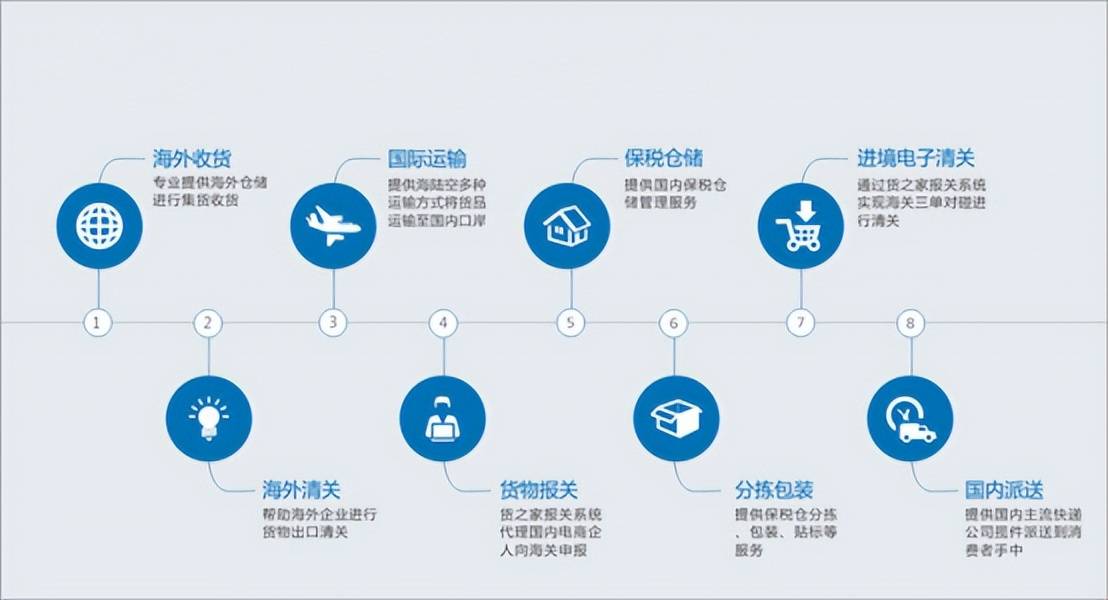 貨之家保稅 解析進(jìn)口跨境供應(yīng)鏈及其核心服務(wù)