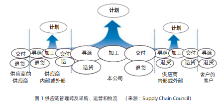 供應(yīng)鏈管理 告別“盲人摸象”的整合服務(wù)之道